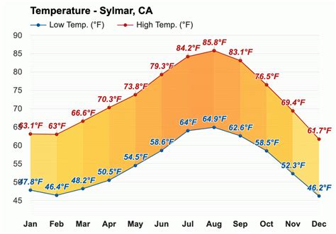 Yearly & Monthly weather - Sylmar, CA