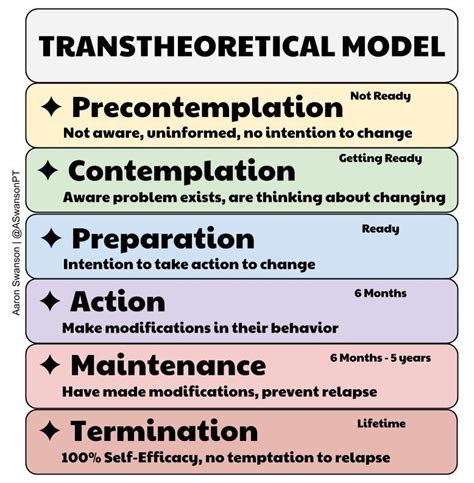 Transtheoretical Model | Transtheoretical model, Health belief model, Health promotion