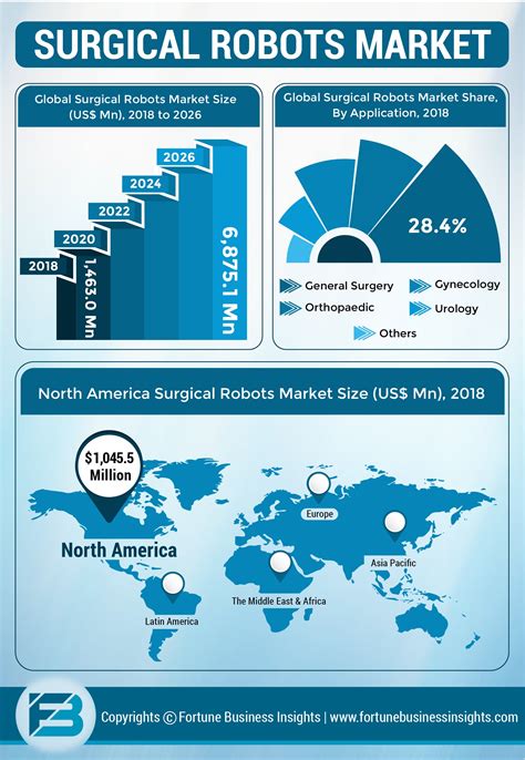 Infographics - Surgical Robots Market