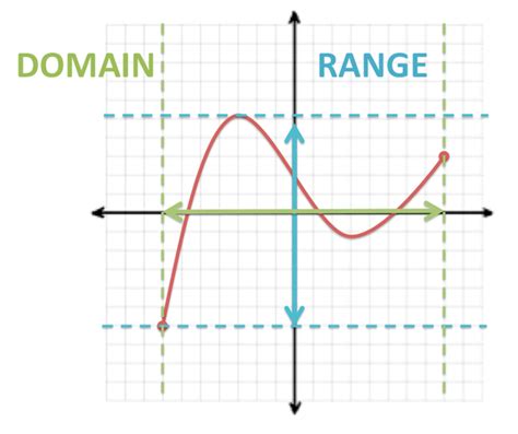 FUNCTIONS - Finding Domain & Range Tutorial | Sophia Learning