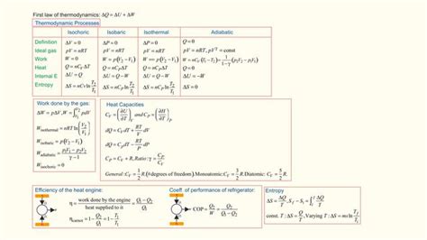 Thermodynamics - Formula Sheet