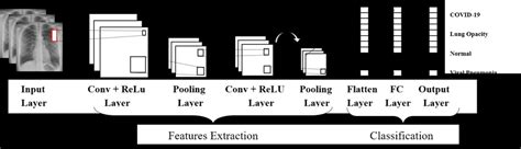 Architectural diagram of a typical CNN model used as a classifier. | Download Scientific Diagram