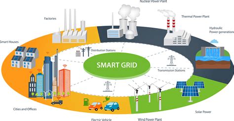 Smart Meters Smart Grid Where Power Is Going