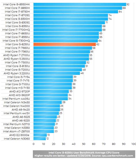 tipikusan szövet nyomás core i5 8250u vs ryzen 5 3500u kivonat ...