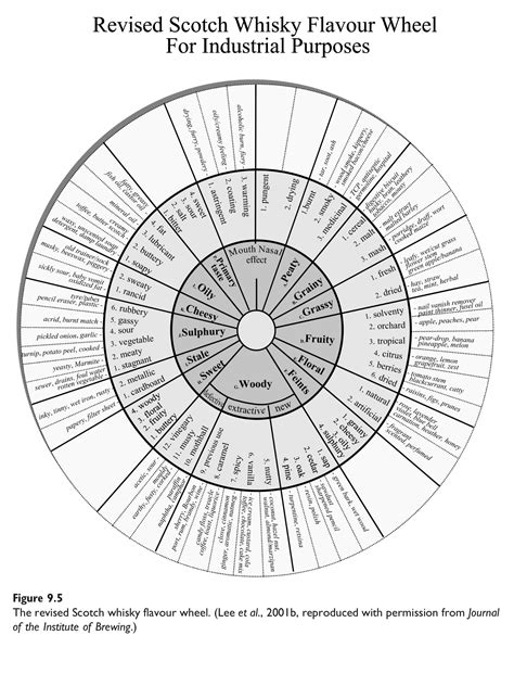 √ American Spirit Flavor Chart