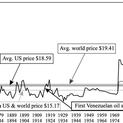 Crude Oil Prices (US$ 2004) | Download Scientific Diagram