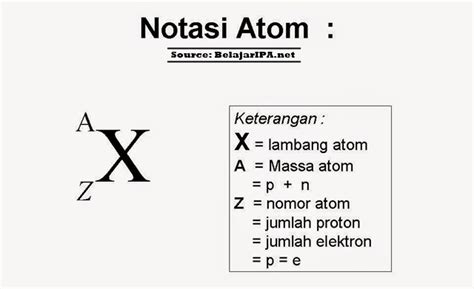 Mengenal Lambang Unsur Kimia, Nomor Atom dan Nomor Massanya, serta Nama ...