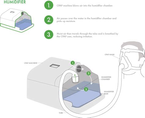 Passover CPAP Humidifiers FAQ | CPAP.com