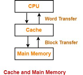 cache memory notes | Gate Vidyalay