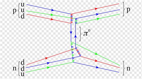 Nuclear force Strong interaction Pion Feynman diagram Proton, scatters, angle, triangle ...