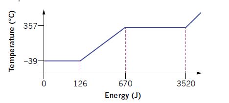 Solved A) From the graph, what is the latent heat of fusion | Chegg.com