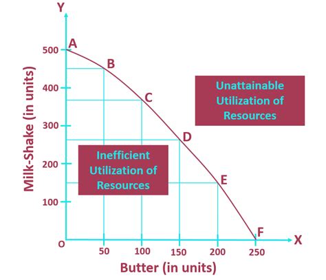 Production Possibility Curve-Explanation with Example – Tutor's Tips