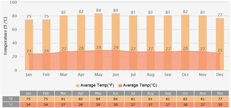 Mumbai Weather: 7 Days Forecast, Average Temperature Over 20℃