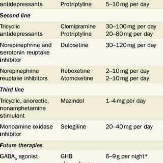 | Therapies for cataplexy | Download Table