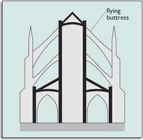 Image result for flying buttress | Flying buttress, Architecture journal, Gothic cathedrals