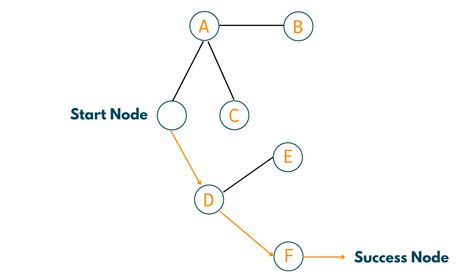 Backtracking Algorithm & 10 Popular Problems in C++