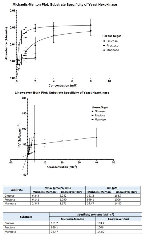 [University Biochemistry: Enzyme kinetics] Determining the best ...