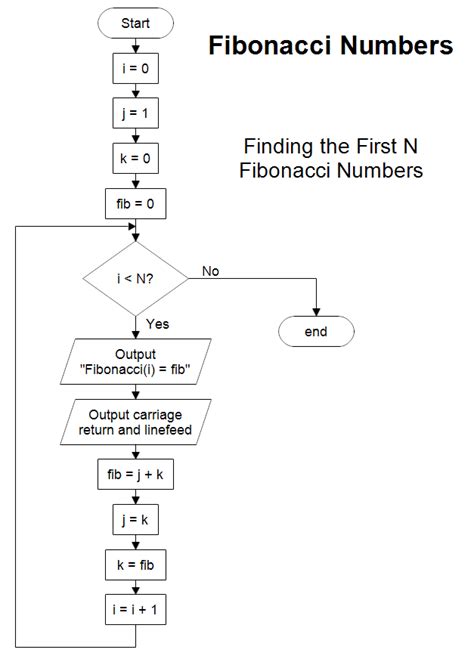 Flowchart Bilangan Fibonacci