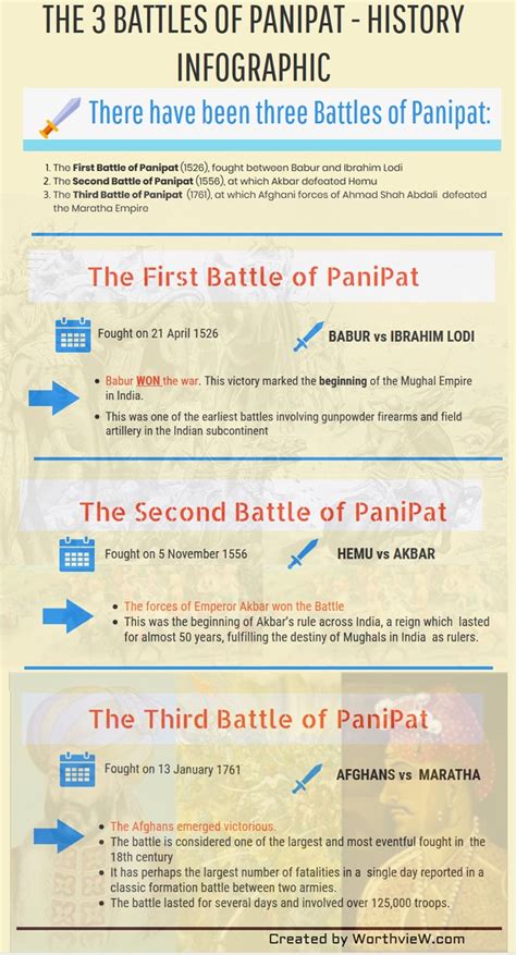 Everything You Need to Know about the Battles of Panipat