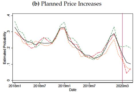 Demand versus supply: Price adjustment during the Covid-19 pandemic | CEPR