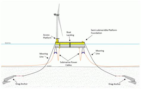 Floating Wind Structures and Mooring Types