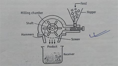 Working of Hammer mill - Solution Pharmacy