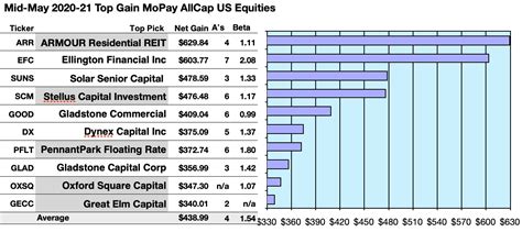 Top Monthly Paying Dividend Stocks And Funds, Your Mid-May Update | Seeking Alpha