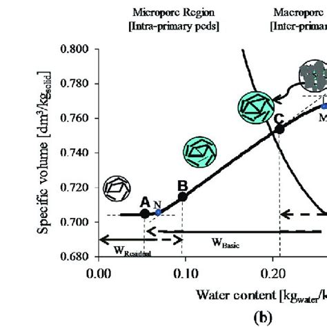 Pedostructure concept: (a) a standard soil core to represent the... | Download Scientific Diagram