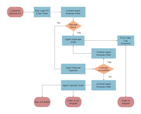 Flowchart Marketing Process Flowchart Examples Work Order Process ...