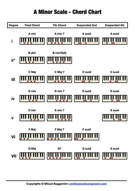 Chords in A Minor (Free Chart) – Professional Composers