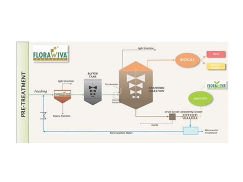 Aerobic Composting Process