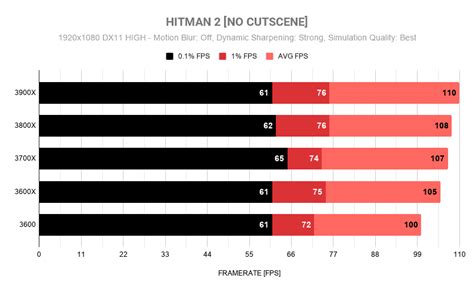 AMD Ryzen 3000 Series: Gaming Benchmark & Review | WePC