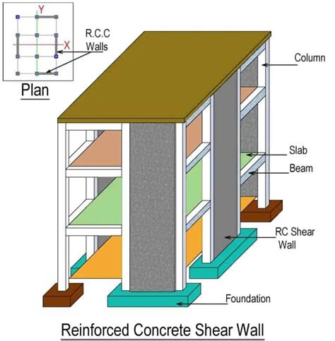 What Is Shear Wall - Its Types And Location In Buildings