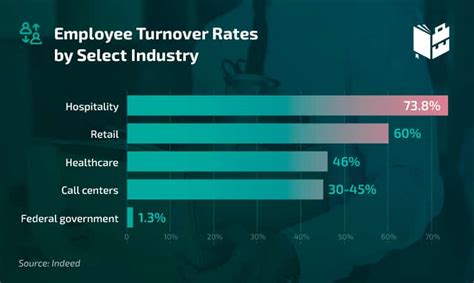 28 Essential Employee Retention Statistics For Every Businessperson