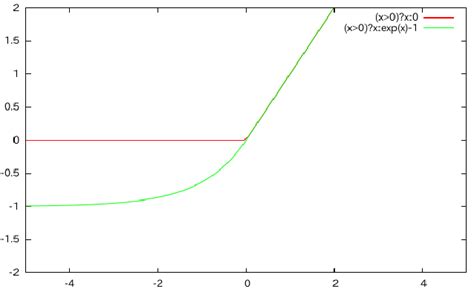 The graph of the activation functions ReLU and ELU. ReLU is shown by ...