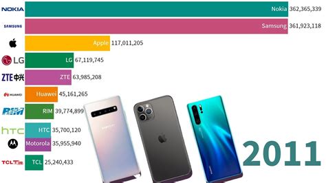 Top Best Selling Smartphone Brands(1992-2020) | Most Popular Mobile phones Brands - YouTube