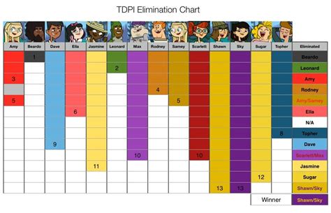 Total Drama Pahkitew Island Rankings Chart by air30002 on DeviantArt