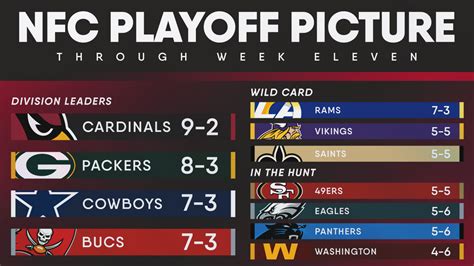 NFC playoff picture after 11 weeks, with Cardinals on top