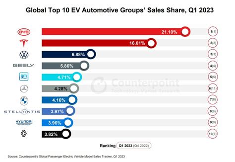 Price War Fuels Global EV Sales Growth in Q1 2023 - EE Times Asia