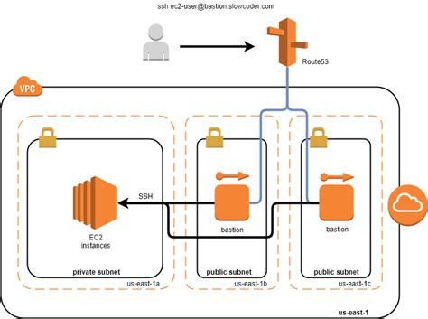 Category: AWS - Mohamed Labouardy Software Engineer/DevOps Engineer, 5x AWS Certified Interested ...