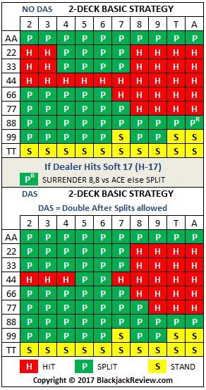 Double Deck Blackjack Strategy Chart - lockertree