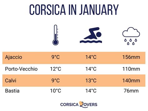 Corsica in January: weather, temperatures, events...