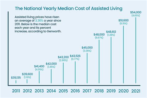 How Much Does Assisted Living Cost? | A Place for Mom