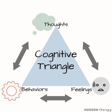 The Cognitive Triangle: What it is and How it Works — Hudson Therapy Group