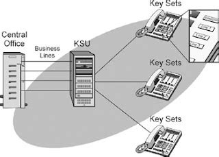 Telecom Made Simple: Systems : Key Telephone System (KTS)