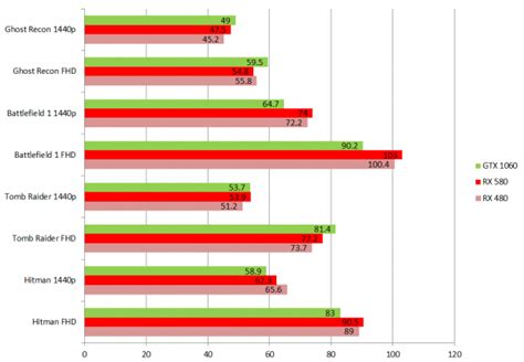 Amd Radeon Rx 580 Graphics Benchmark - FerisGraphics