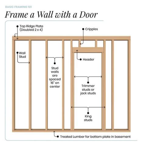 Framing basics from windows to doors the inspiring investment – Artofit