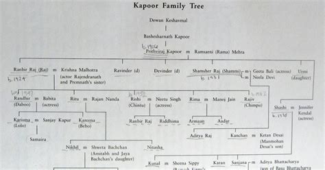 the Kapoor family tree