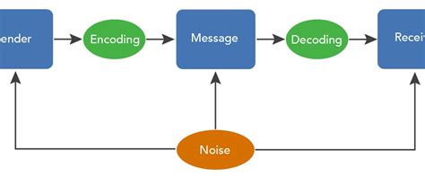 Importance of Communication Model | Business Consi