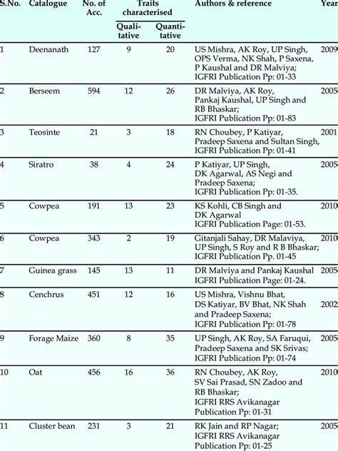 Fodder Crops List